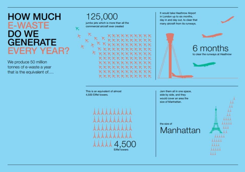 E-waste jaarlijkse productie hoeveel