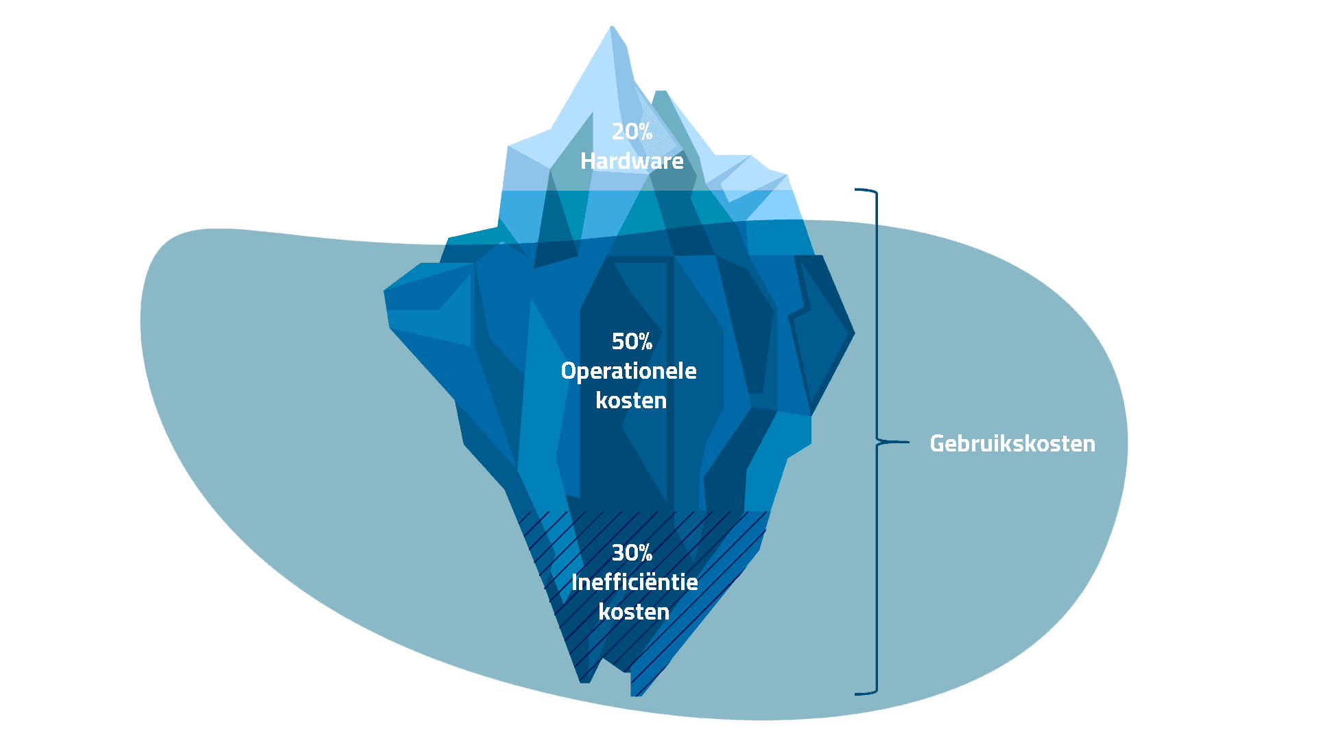 Total cost of ownership ict